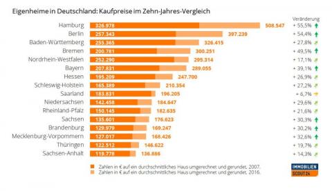 Цена на недвижимость в Германии